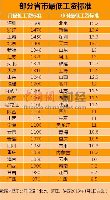 24省市調(diào)整最低工資標(biāo)準(zhǔn) 深圳1500元最高