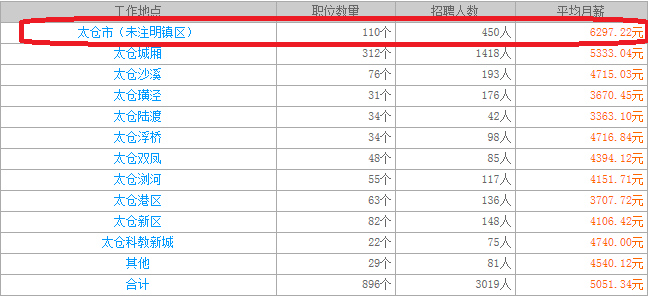 揭秘太倉人才網(wǎng)上7月9日招聘會平均月薪超5000的計算方法