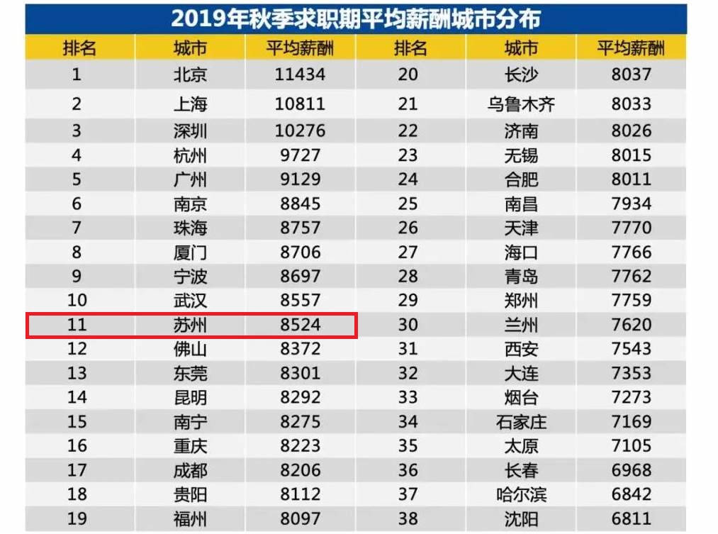 2019太倉平均薪資8500？陽光人才網(wǎng)告訴你真相