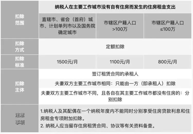 2023年個(gè)稅專項(xiàng)附加扣除開始了